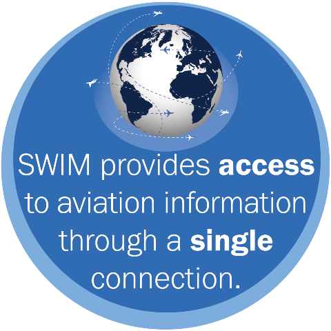 SWIM provides access to aviation information through a single connection.
